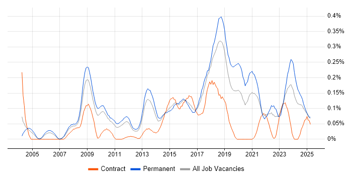 Job vacancy trend for Information Security Manager in the East of England Job vacancy trend for Information Security Manager in the East of England
