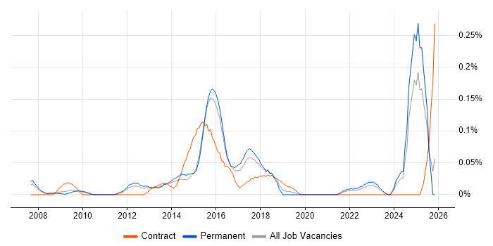 Information Security Specialist job vacancy trend in the East of England