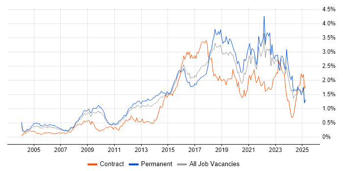 Job vacancy trend for Information Security in the East of England
