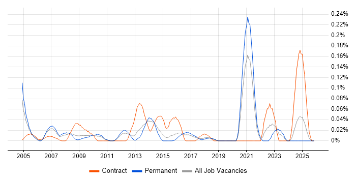 Information Systems Analyst job vacancy trend in the East of England