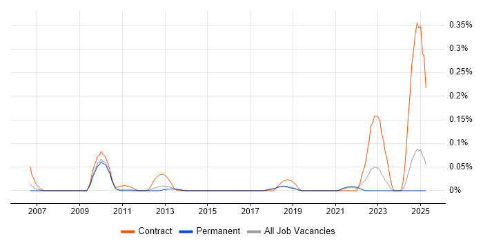 Job vacancy trend for Information Systems Architect in the East of England Job vacancy trend for Information Systems Architect in the East of England