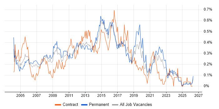 Infrastructure Analyst job vacancy trend in the East of England
