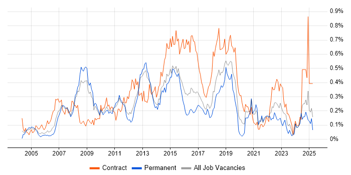 Job vacancy trend for Infrastructure Architect in the East of England Job vacancy trend for Infrastructure Architect in the East of England