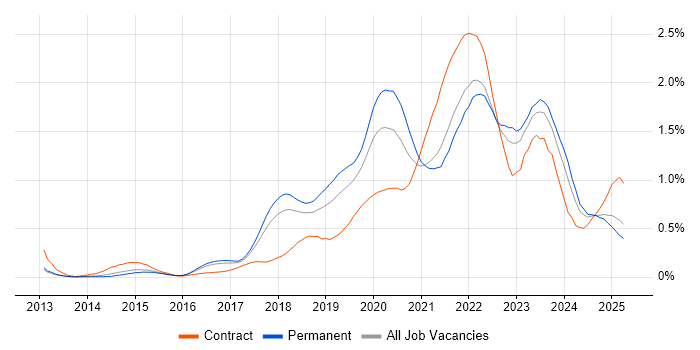 Job vacancy trend for Infrastructure as Code in the East of England