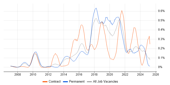 Job vacancy trend for Infrastructure Automation in the East of England Job vacancy trend for Infrastructure Automation in the East of England