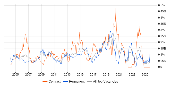 Infrastructure Consultant job vacancy trend in the East of England