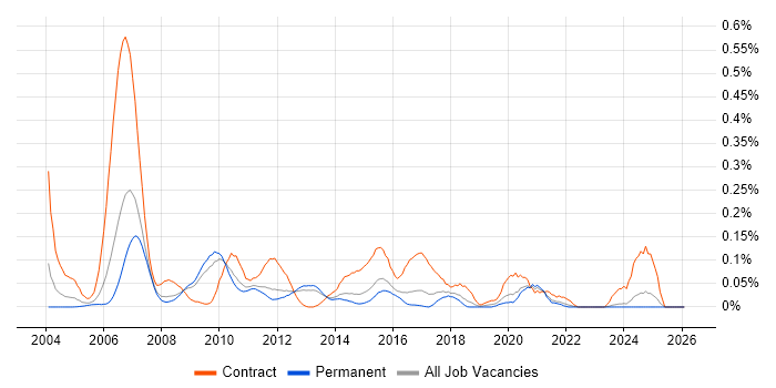 Infrastructure Designer job vacancy trend in the East of England