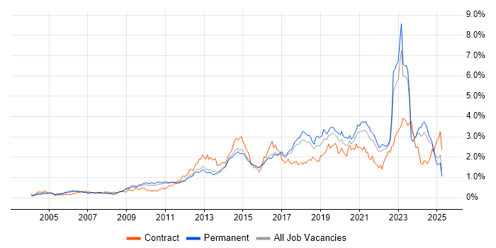 Job vacancy trend for Infrastructure Engineering in the East of England Job vacancy trend for Infrastructure Engineering in the East of England