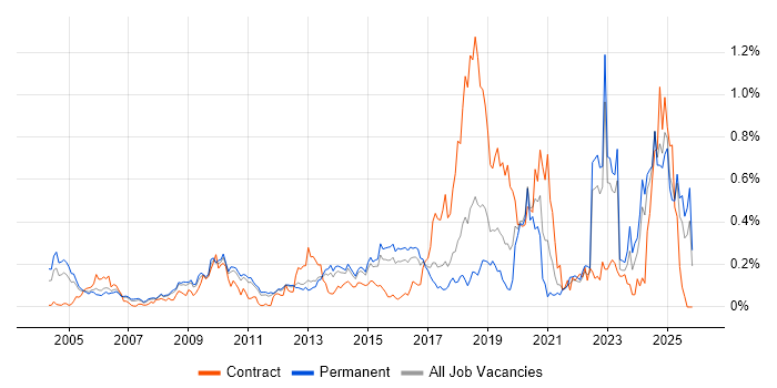 Infrastructure Management job vacancy trend in the East of England