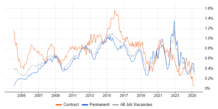 Job vacancy trend for Infrastructure Manager in the East of England