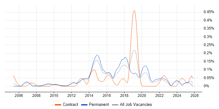 Infrastructure Monitoring job vacancy trend in the East of England