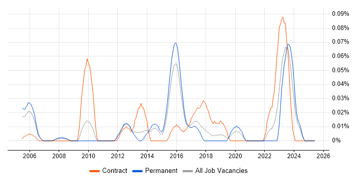 Job vacancy trend for Infrastructure Operations Engineer in the East of England Job vacancy trend for Infrastructure Operations Engineer in the East of England