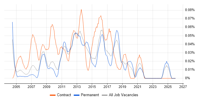 Infrastructure Programme Manager job vacancy trend in the East of England
