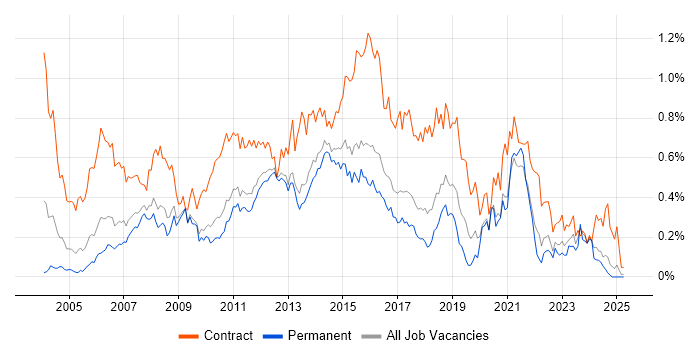 Job vacancy trend for Infrastructure Project Manager in the East of England Job vacancy trend for Infrastructure Project Manager in the East of England