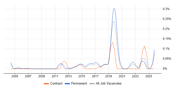 Infrastructure Security Engineer job vacancy trend in the East of England