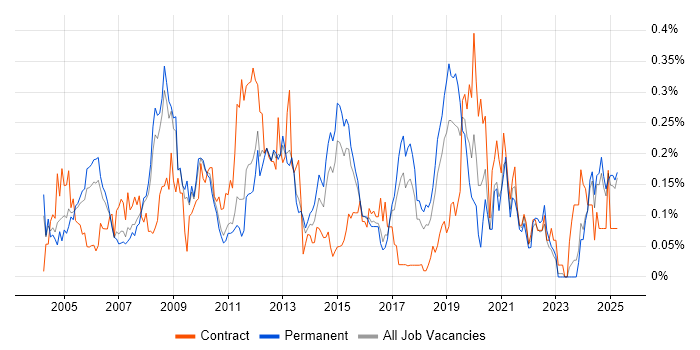 Job vacancy trend for Infrastructure Specialist in the East of England Job vacancy trend for Infrastructure Specialist in the East of England