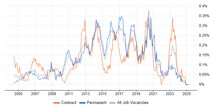 Job vacancy trend for Infrastructure Support Engineer in the East of England Job vacancy trend for Infrastructure Support Engineer in the East of England
