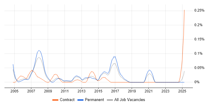 Job vacancy trend for Infrastructure Support Manager in the East of England Job vacancy trend for Infrastructure Support Manager in the East of England