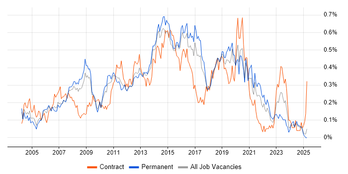 Job vacancy trend for Infrastructure Support in the East of England Job vacancy trend for Infrastructure Support in the East of England