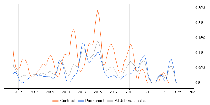 Infrastructure Technical Architect job vacancy trend in the East of England
