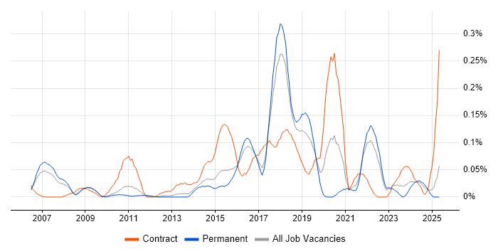 Job vacancy trend for Infrastructure Transformation in the East of England Job vacancy trend for Infrastructure Transformation in the East of England