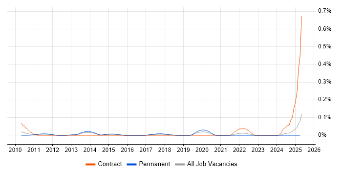 Job vacancy trend for Ingenico in the East of England Job vacancy trend for Ingenico in the East of England