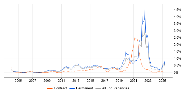 Job vacancy trend for Innovative Thinking in the East of England Job vacancy trend for Innovative Thinking in the East of England