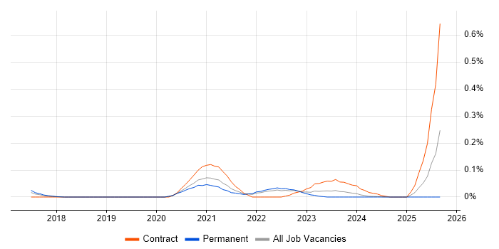 Insider Threat job vacancy trend in the East of England