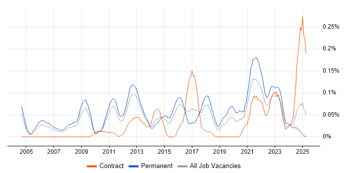 Job vacancy trend for Insight Analyst in the East of England