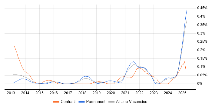 Job vacancy trend for Instagram in the East of England Job vacancy trend for Instagram in the East of England