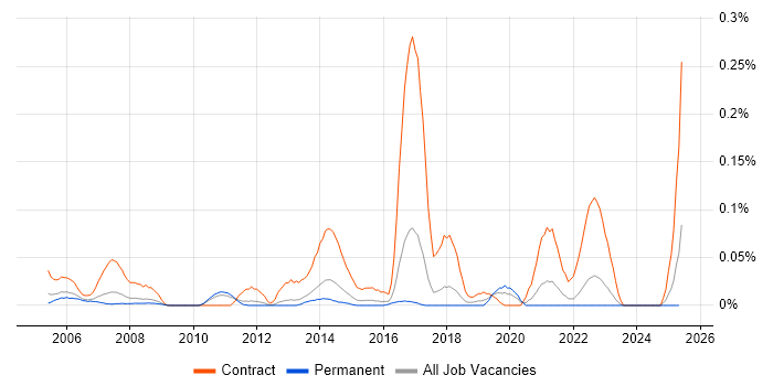 Job vacancy trend for Installation Technician in the East of England Job vacancy trend for Installation Technician in the East of England
