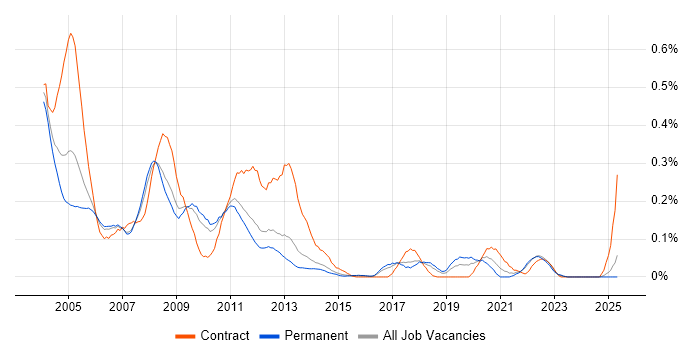 Job vacancy trend for InstallShield in the East of England