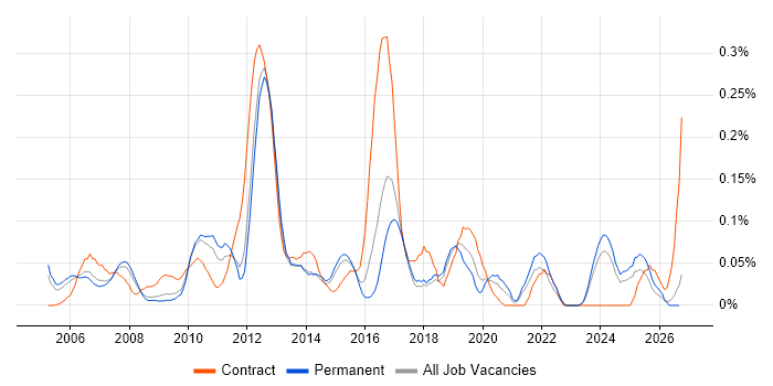 Instructional Design job vacancy trend in the East of England