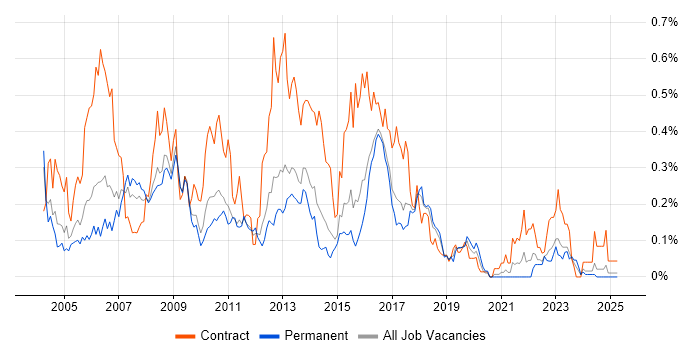 Job vacancy trend for Insurance Business Analyst in the East of England Job vacancy trend for Insurance Business Analyst in the East of England