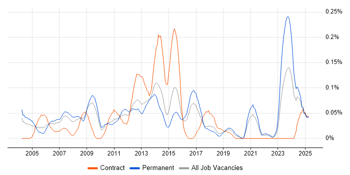Job vacancy trend for Insurance Systems Analyst in the East of England Job vacancy trend for Insurance Systems Analyst in the East of England
