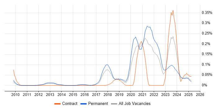 Job vacancy trend for Insurtech in the East of England