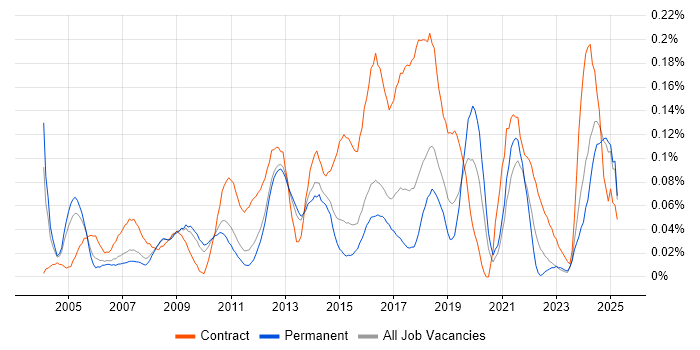 Job vacancy trend for Integration Analyst in the East of England
