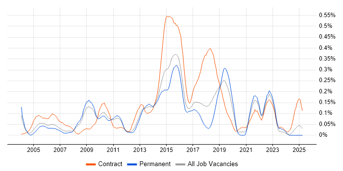 Job vacancy trend for Integration Architect in the East of England Job vacancy trend for Integration Architect in the East of England