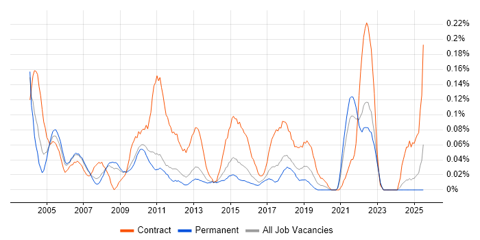 Job vacancy trend for Integration Consultant in the East of England