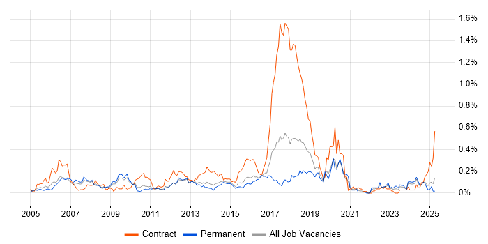 Job vacancy trend for Integration Developer in the East of England Job vacancy trend for Integration Developer in the East of England
