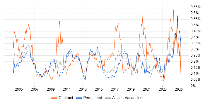 Job vacancy trend for Integration Engineer in the East of England Job vacancy trend for Integration Engineer in the East of England