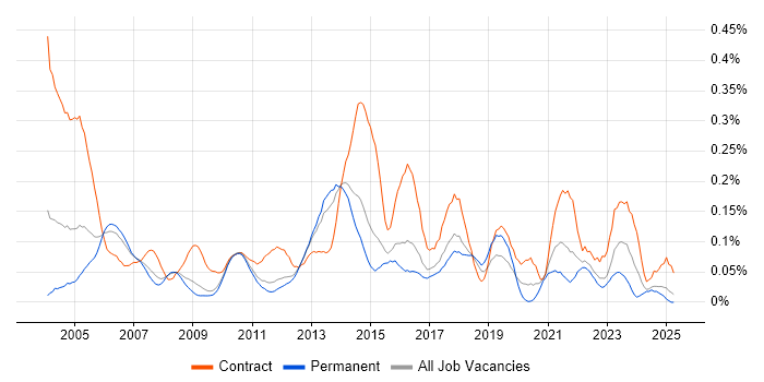 Job vacancy trend for Integration Manager in the East of England