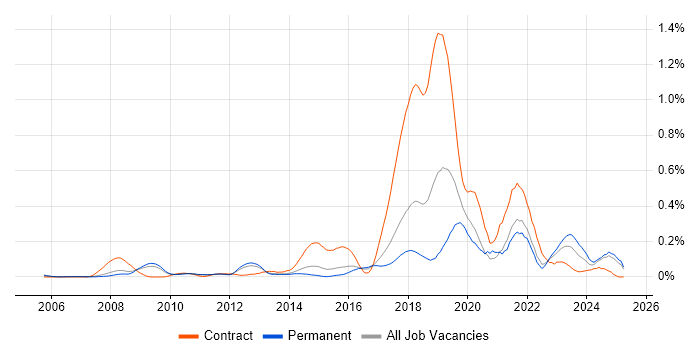 Job vacancy trend for Integration Patterns in the East of England Job vacancy trend for Integration Patterns in the East of England