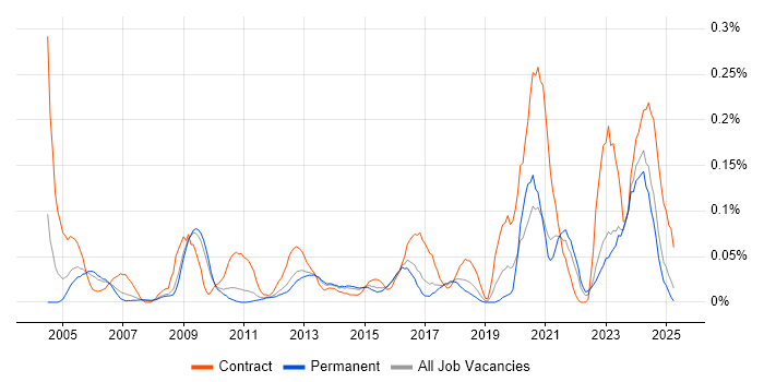 Job vacancy trend for Integration Specialist in the East of England
