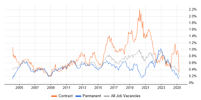 Job vacancy trend for Integration Testing in the East of England Job vacancy trend for Integration Testing in the East of England
