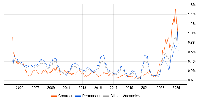Job vacancy trend for Intel in the East of England
