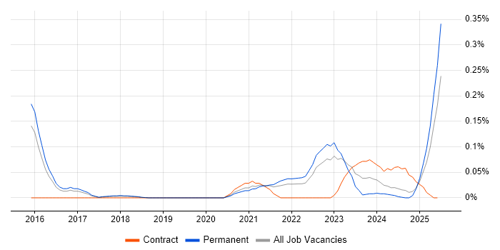 Job vacancy trend for Intelligent Automation in the East of England