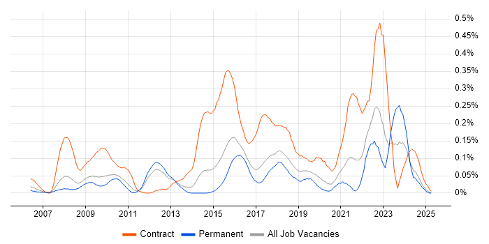 Job vacancy trend for IntelliJ in the East of England Job vacancy trend for IntelliJ in the East of England