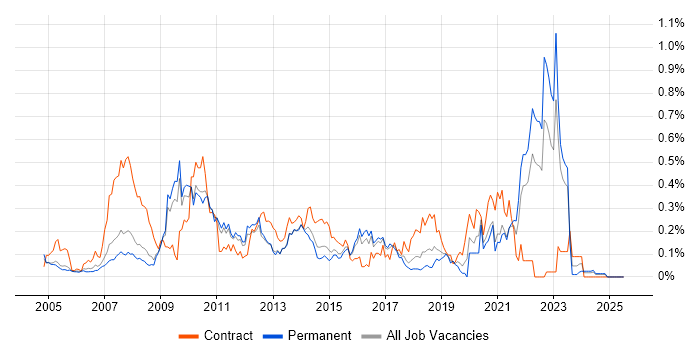 Job vacancy trend for Interaction Design in the East of England