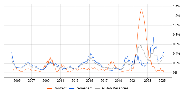 Job vacancy trend for Internal Audit in the East of England Job vacancy trend for Internal Audit in the East of England